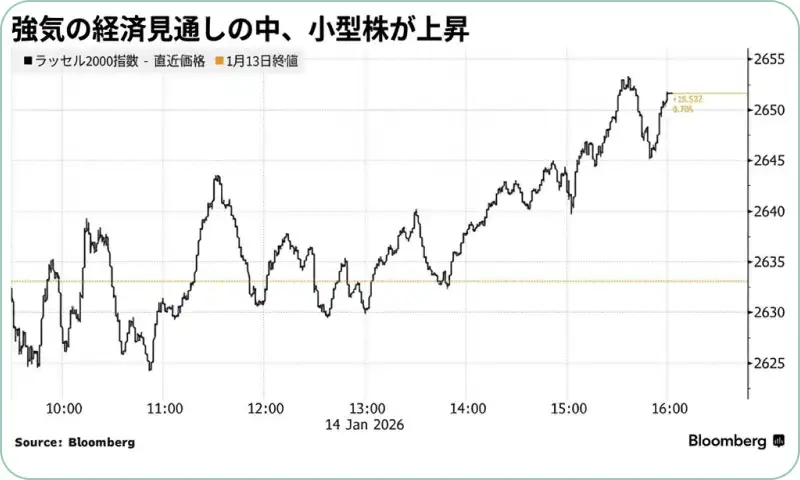 ラッセル2000指数の推移を示すチャート